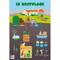 Poster le recyclage - Image principale
