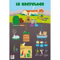 Poster le recyclage