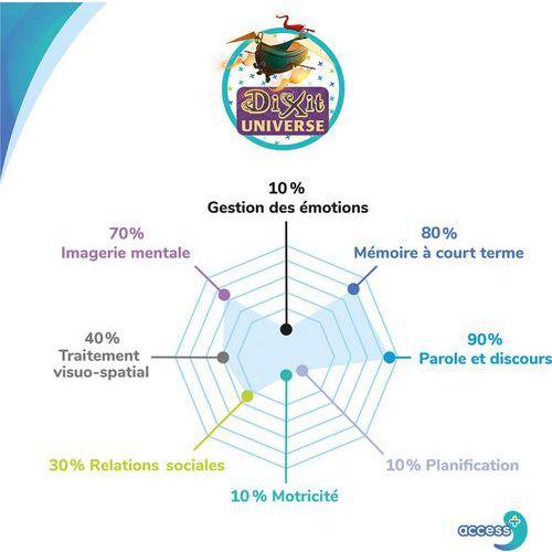 Illustration de : Dixit Access+